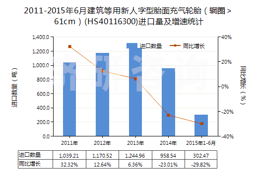 2011-2015年6月建筑等用新人字型胎面充氣輪胎（輞圈＞61cm）(HS40116300)進(jìn)口量及增速統(tǒng)計(jì)